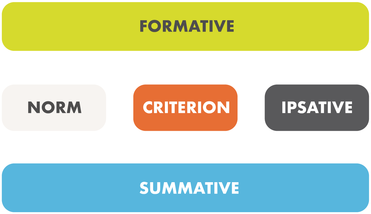 Diagram of assessment categories in PE