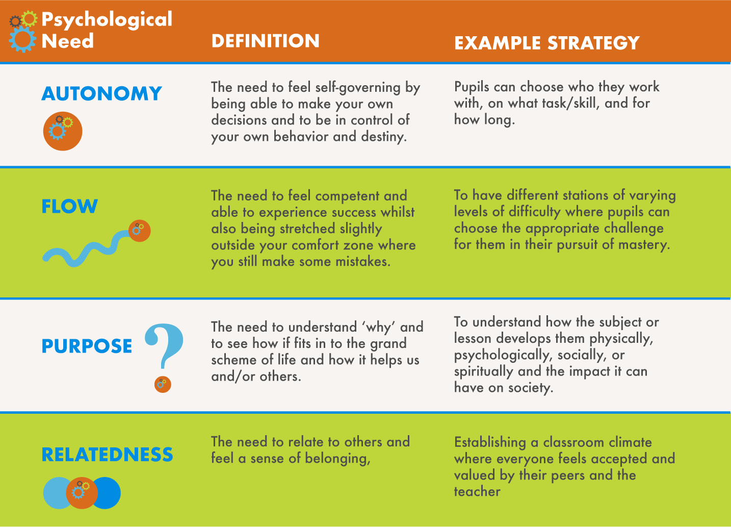 Table outlining the four psychological needs: Autonomy, Purpose, Flow, Relatedness