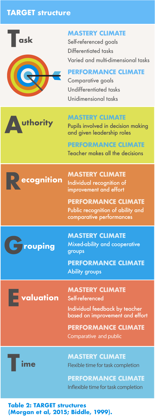 Table outlining the four psychological needs: Autonomy, Purpose, Flow, Relatedness