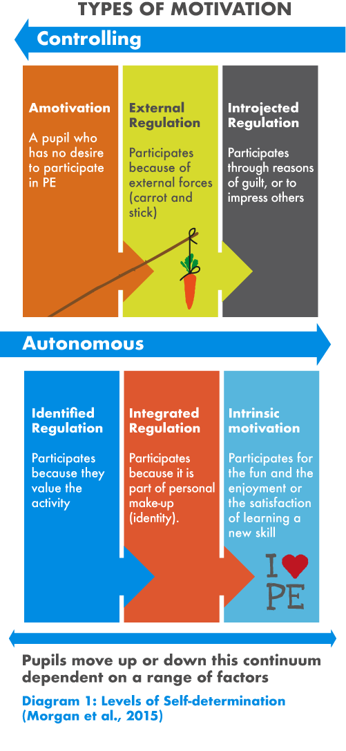 Table outlining the spectrum between extrinsic and intrinsic motivation 