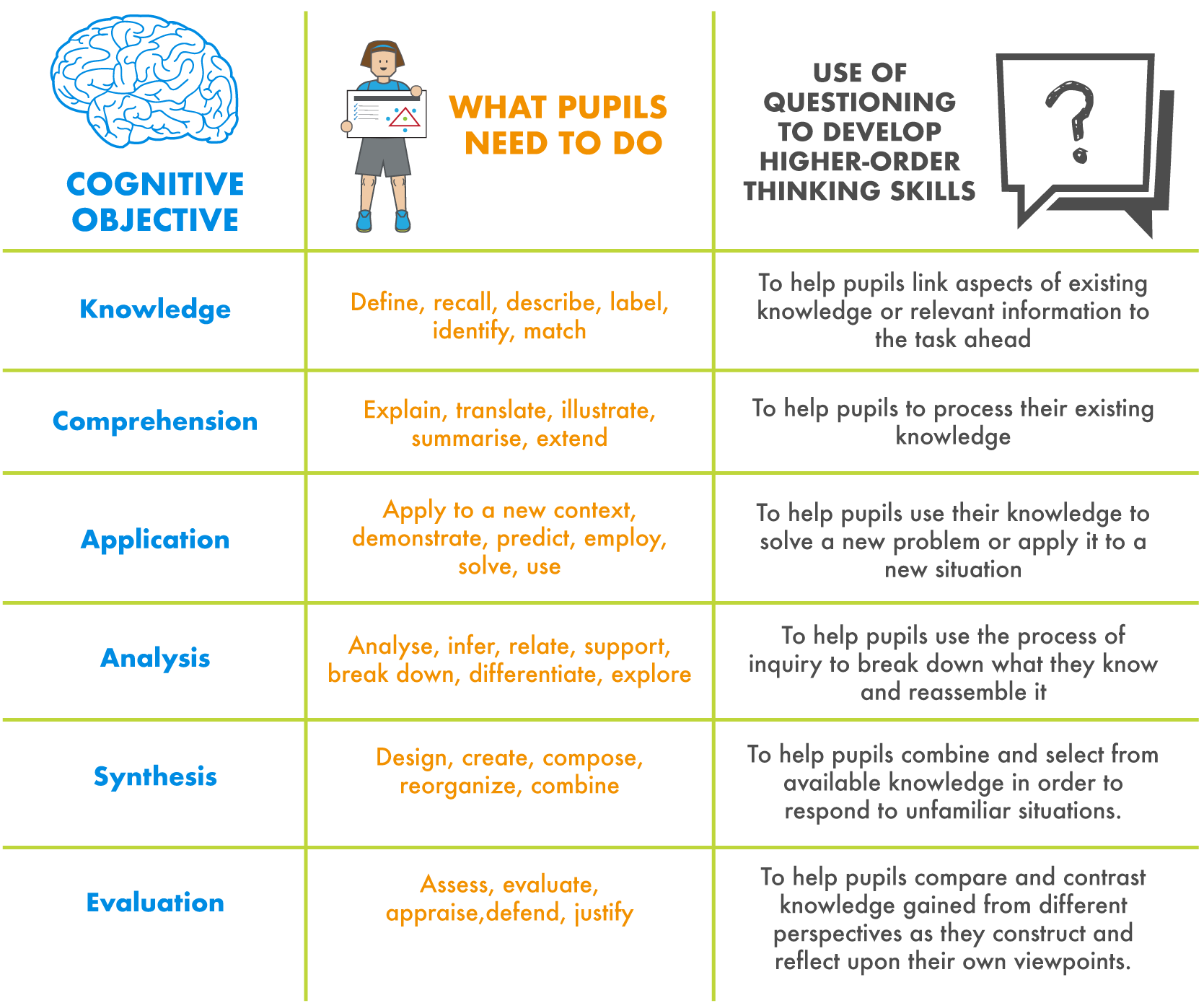 table of blooms taxonomy for questioning
